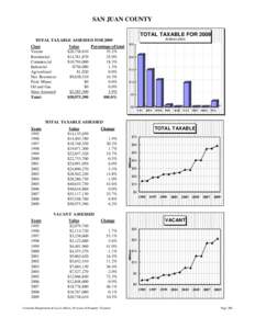 SAN JUAN COUNTY TOTAL TAXABLE FOR 2009 IN $MILLIONS TOTAL TAXABLE ASSESSED FOR 2009 Class