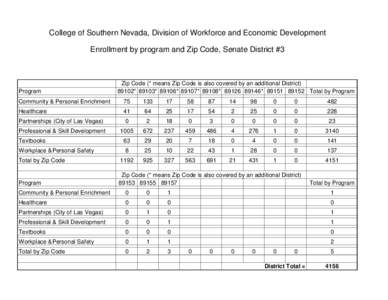 College of Southern Nevada, Division of Workforce and Economic Development Enrollment by program and Zip Code, Senate District #3 Program  Zip Code (* means Zip Code is also covered by an additional District)