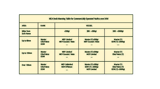 MCA Deck Manning Table for Commercially Operated Yachts over 24M AREA RANK  Miles from