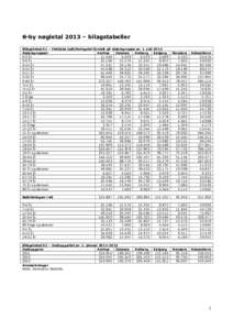 6-by nøgletal 2013 – bilagstabeller Bilagstabel 01 – Faktiske befolkningstal fordelt på aldersgruppe pr. 1. juli 2012 Aldersgrupper: Aarhus Odense Aalborg