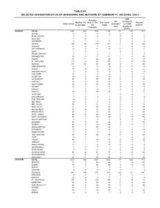 TABLE 9A SELECTED CHARACTERISTICS OF NEWBORNS AND MOTHERS BY COMMUNITY, ARIZONA, 2004 Prenatal Mother 19 care in the Total births or younger