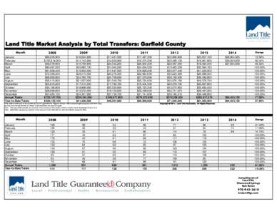 Land Title Market Analysis by Total Transfers: Garfield County Month January February March April