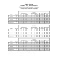 Alaska Gateway SPRING 2001 BENCHMARKS Total Numbers and Percentages of Students Scoring Above and Below Proficiency Grade 3 Advanced/Proficient