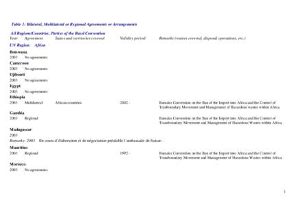 Table 1: Bilateral, Multilateral or Regional Agreements or Arrangements All Regions/Countries, Parties of the Basel Convention Year Agreement States and territories covered