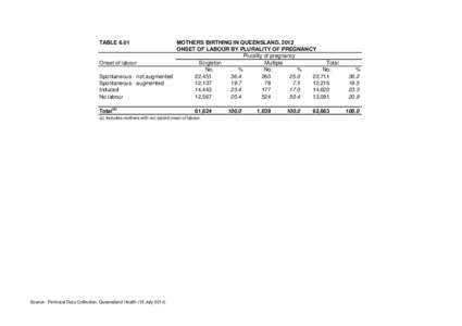 TABLE[removed]MOTHERS BIRTHING IN QUEENSLAND, 2012 ONSET OF LABOUR BY PLURALITY OF PREGNANCY Plurality of pregnancy Onset of labour