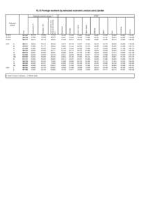 15.13 Foreign workers by selected economic sectors and Länder  Carinthia Lower Austria