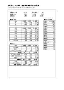 第1回はこだて検定　実受験者集計データ一覧表 （年齢は申込締切日の平成19年1月31日を算出基準日として集計） 受験申込者数 実受験者数 合格者数