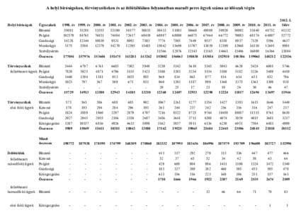 A helyi bíróságokon, törvényszékeken és az ítélőtáblákon folyamatban maradt peres ügyek száma az időszak végén  Helyi bíróságok Ügyszakok 1998. év 1999. év 2000. év 2001. év 2002. év 2003. év 2