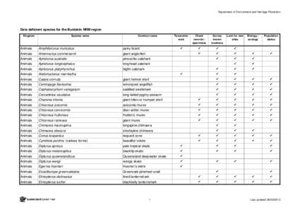 Data Deficient Species for Burdekin NRM Region