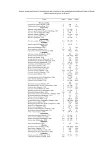 Source, means and results of introductions and invasions of the nonindigenous freshwater fishes of Russia (abbreviations are given in the text). Taxon Petromyzontidae Caspiomyzon wagneri (Kessler, 1870) *Eudontomyzon mar