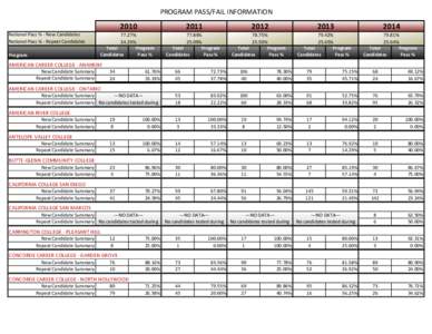 PROGRAM PASS/FAIL INFORMATION  National Pass % - New Candidates National Pass % - Repeat Candidates Program