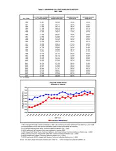 Table 9. ARKANSAS COLLEGE GOING RATE HISTORY[removed]FALL TERM --  # of FIRST-TIME ENTERING, # of PUBLIC HIGH SCHOOL