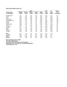 2005 Freeport Alfalfa Variety Trial  30-May T DM/A  28-Jun