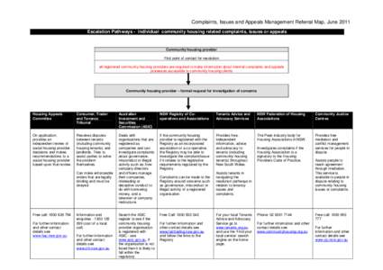 Complaints, Issues and Appeals Management Referral Map, June 2011 Escalation Pathways - individual community housing related complaints, issues or appeals Community housing provider First point of contact for resolution 