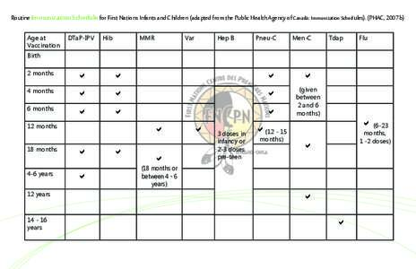 Routine Immunization Schedule for First Nations Infants and Children (adapted from the Public Health Agency of Canada: Immunization Schedules). (PHAC, 2007b) Age at Vaccination DTaP-IPV