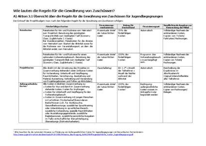 Wie lauten die Regeln für die Gewährung von Zuschüssen? A) Aktion 3.1 Übersicht über die Regeln für die Gewährung von Zuschüssen für Jugendbegegnungen Der Entwurf des Projektbudgets muss nach den folgenden Regel