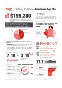 Median net worth of adults 50+ in 2013, which includes the sum of financial and non-financial assets less debt³. This is the sixth of a six-part series focusing on Americans age 50 and older and how they live