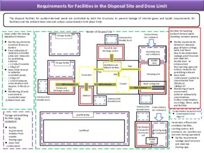 Radiobiology / Radioactivity / Landfill / Ionizing radiation / Incineration / Conveyor system / Radiation effects from Fukushima Daiichi nuclear disaster / Waste management / Technology / Environment