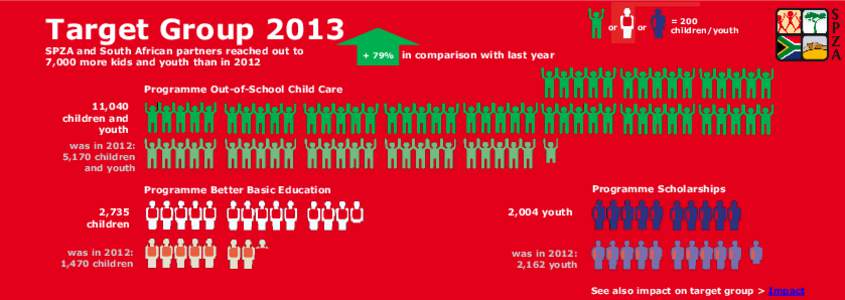 Target Group 2013 SPZA and South African partners reached out to 7,000 more kids and youth than in 2012 or