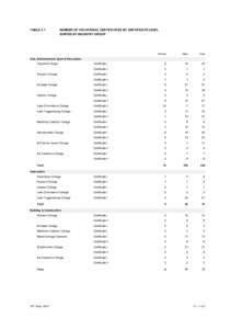 TABLE 3.1  NUMBER OF VOCATIONAL CERTIFICATES BY CERTIFICATE LEVEL SORTED BY INDUSTRY GROUP  Female