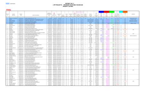 DISTRICT NO. 2 LTIP PROJECTS - PROGRAM YEAR[removed]ROUND #20 PRIORITY LISTING = GRANT PROJECT