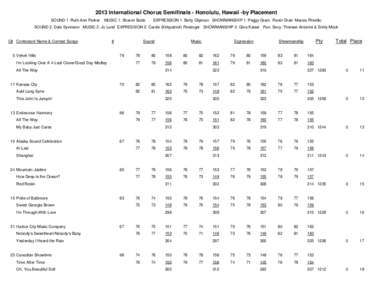 2013 International Chorus Semifinals - Honolulu, Hawaii -by Placement SOUND 1: Ruth Ann Parker MUSIC 1: Sharon Babb  EXPRESSION 1: Betty Clipman SHOWMANSHIP 1: Peggy Gram Panel Chair: Marcia Pinvidic