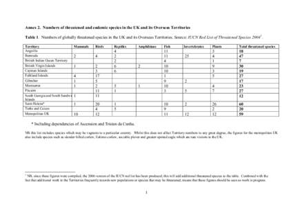 Annex 2 - Numbers of threatened and endemic species in the UK and its Overseas Territories