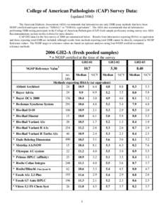 College of American Pathologists (CAP) Survey Data: (updated[removed]The American Diabetes Association (ADA) recommends that laboratories use only GHB assay methods that have been NGSP certified and report results as “%H