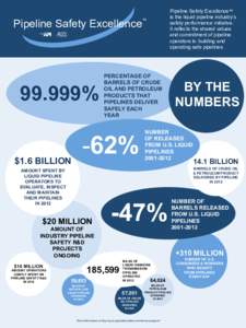 Pipeline Safety Excellence% $1.6 BILLION