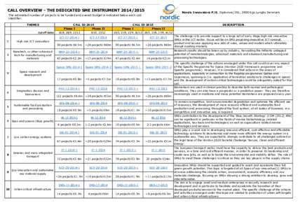 CALL OVERVIEW - THE DEDICATED SME INSTRUMENTNordic Innovators P/S, Diplomvej 381, 2800 Kgs.Lyngby Denmark The estimated number of projects to be funded and overall budget is indicated below each call identifi