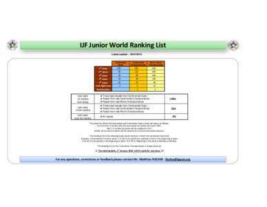 IJF Junior World Ranking List Latest update : [removed]Continental Open st