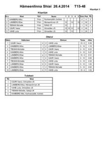 Hämeenlinna Shiai[removed]T15-48 Kilpailijat: 5  Kilpailijat