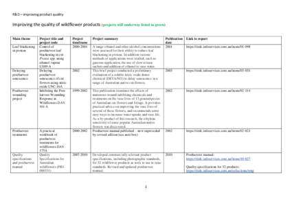 R&D – improving product quality  Improving the quality of wildflower products (projects still underway listed in green) Main theme Leaf blackening in proteas