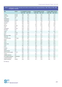 Cancer survival in Chiang Mai, Thailand, 1993–1997  Table 6. Comparison of 5-year absolute and relative survival of cases diagnosed between 1985–1992 and 1993–1997, Chiang Mai, Thailand % Complete FU at 5 years