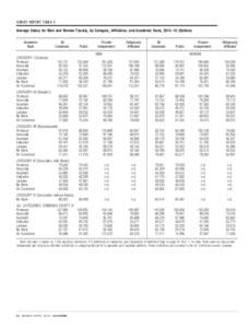 SURVEY REPORT TABLE 5 Average Salary for Men and Women Faculty, by Category, Affiliation, and Academic Rank, 2014 –15 (Dollars) Academic Rank  CATEGORY I (Doctoral)