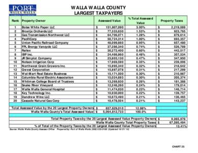 WALLA WALLA COUNTY LARGEST TAXPAYERS Rank Property Owner 1 2 3