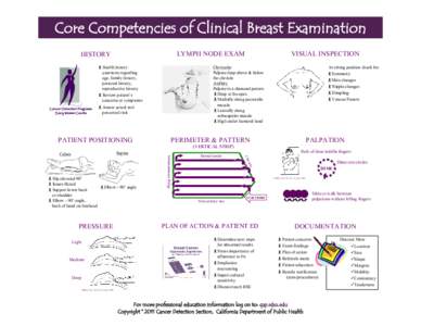 Core Competencies of Clinical Breast Examination VISUAL INSPECTION LYMPH NODE EXAM  HISTORY