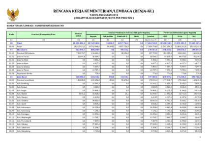 RENCANA KERJA KEMENTERIAN/LEMBAGA (RENJA-KL) TAHUN ANGGARANREKAPITULASI KABUPATEN/KOTA PER PROVINSI ) KEMENTERIAN/LEMBAGA : KEMENTERIAN KESEHATAN  Kode