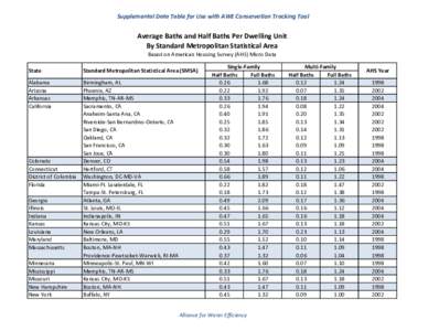 Supplemental Data Table for Use with AWE Conservation Tracking Tool  Average Baths and Half Baths Per Dwelling Unit By Standard Metropolitan Statistical Area Based on American Housing Survey (AHS) Micro Data State