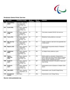 Paralympic Games Winter Overview Year Location  Disabilities included