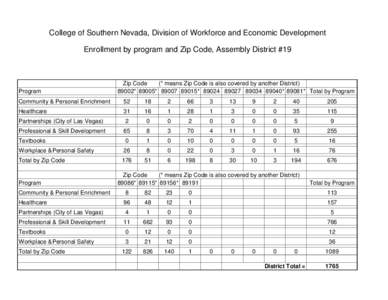 College of Southern Nevada, Division of Workforce and Economic Development Enrollment by program and Zip Code, Assembly District #19 Program  Zip Code