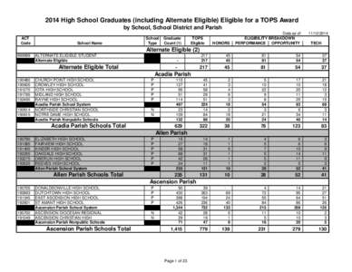 2014 High School Graduates (including Alternate Eligible) Eligible for a TOPS Award by School, School District and Parish ACT Code  School Name