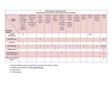 Mark Driscoll’s “Citation Errors” Click the links in the cells for documentation of each notation Source Books