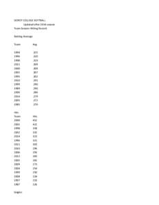 DORDT COLLEGE SOFTBALL Updated after 2014 season Team Season Hitting Record Batting Average Team