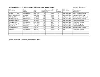 Coos Bay District FY 2013 Timber Sale Plan[removed]MMBF target) Sale Name Vaughn’s Jct. DM Space Wrangler CT S’ Bridge DM Bottom’s Up CT