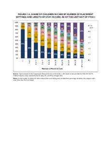 FIGURE[removed]SHARE OF CHILDREN IN CARE BY NUMBER OF PLACEMENT SETTINGS AND LENGTH OF STAY IN CARE, AS OF THE LAST DAY OF FY2011 Source: Figure prepared by the Congressional Research Service on November 1, 2012 based on d