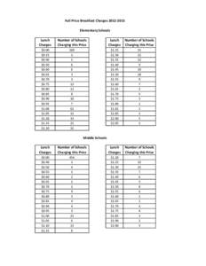 Full Price Breakfast Charges[removed]Elementary Schools Lunch Charges  Number of Schools