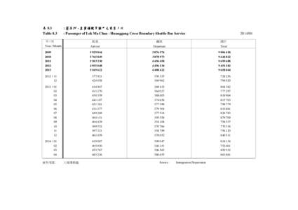 表 8.3 Table 8.3 : 落馬洲 - 皇崗過境穿梭巴士乘客人次 : Passenger of Lok Ma Chau - Huanggang Cross Boundary Shuttle Bus Service