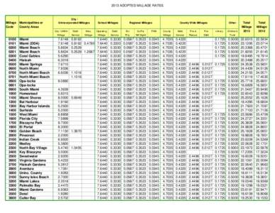 2013 Adopted Millage Chart.xlsx