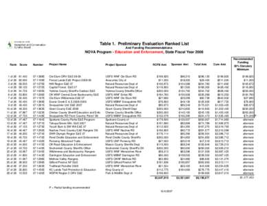 Table 1. Preliminary Evaluation Ranked List And Funding Recommendations NOVA Program - Education and Enforcement, State Fiscal Year[removed]Rank